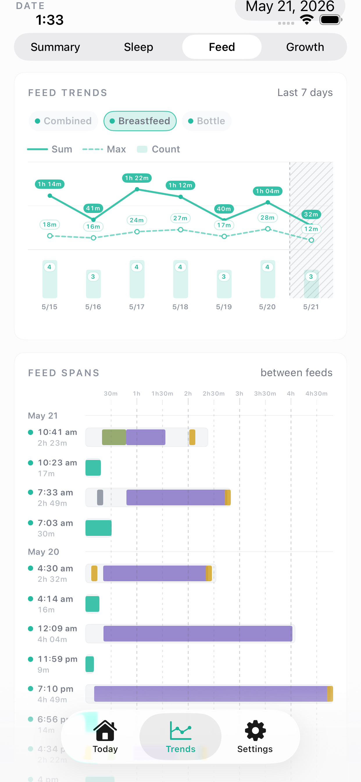 TinyCare feed trends screen showing feed amount, feed duration, intervals, and a daily feed pattern.