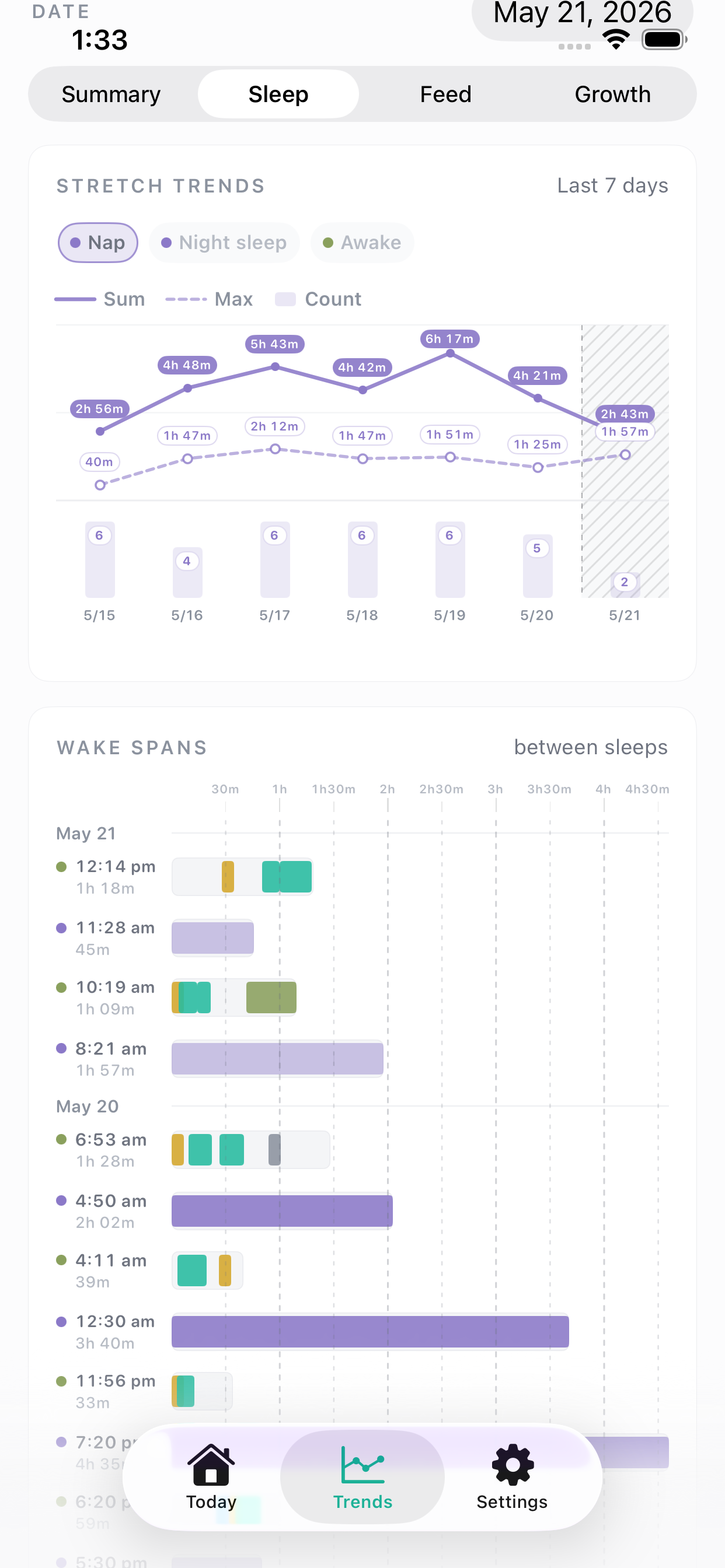 TinyCare sleep trends screen showing sleep totals, longest stretches, wake spans, and sleep patterns.